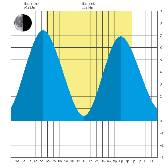 South Norwalk tide chart for Monday, May 3, 2021