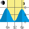 South Norwalk tide chart for Monday, May 3, 2021