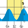 South Norwalk tide chart for Wednesday, May 5, 2021