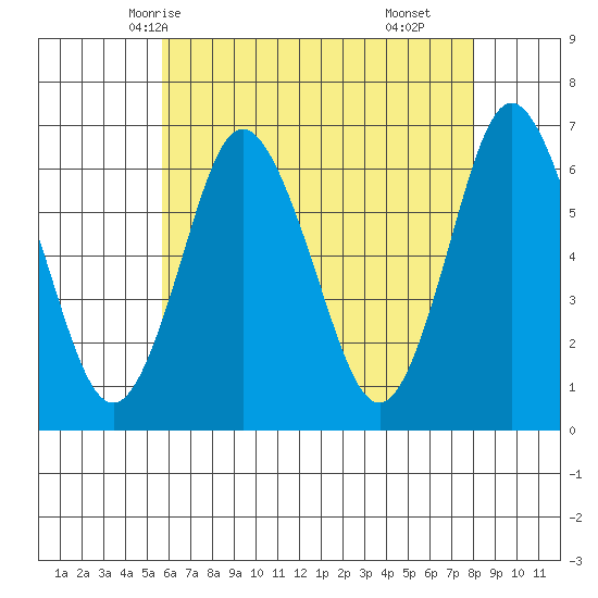 South Norwalk tide chart for Friday, May 7, 2021