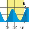 South Norwalk tide chart for Saturday, May 8, 2021