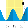 South Norwalk tide chart for Sunday, May 9, 2021