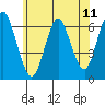South Norwalk tide chart for Friday, June 11, 2021