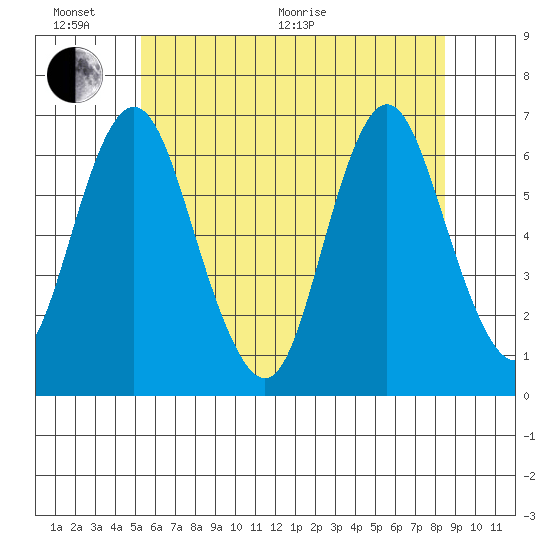 South Norwalk tide chart for Thursday, June 17, 2021