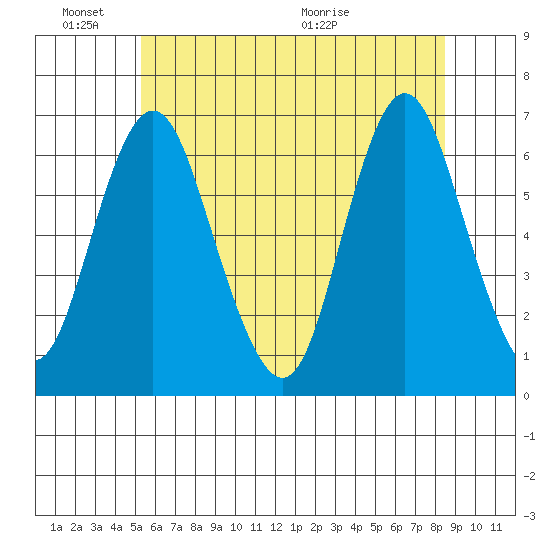 South Norwalk tide chart for Friday, June 18, 2021
