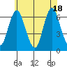 South Norwalk tide chart for Friday, June 18, 2021