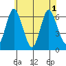 South Norwalk tide chart for Tuesday, June 1, 2021