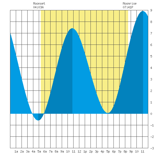 South Norwalk tide chart for Wednesday, June 23, 2021
