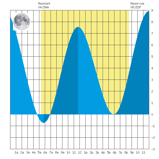 South Norwalk tide chart for Thursday, June 24, 2021