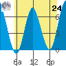 South Norwalk tide chart for Thursday, June 24, 2021