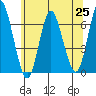 South Norwalk tide chart for Friday, June 25, 2021