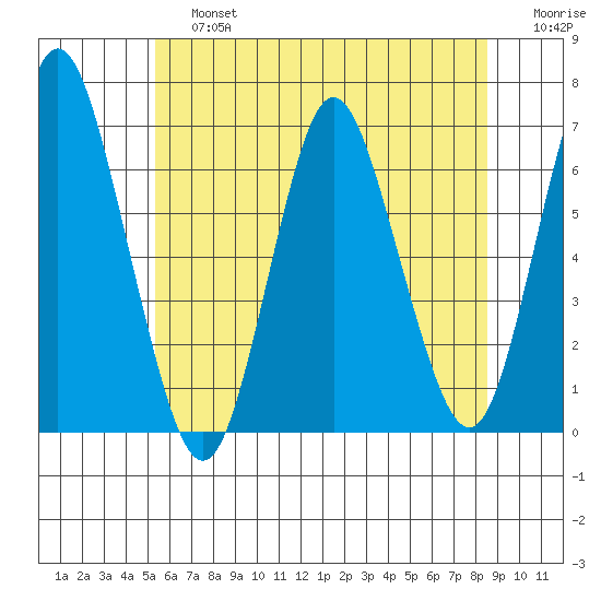 South Norwalk tide chart for Saturday, June 26, 2021