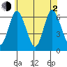 South Norwalk tide chart for Wednesday, June 2, 2021