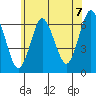 South Norwalk tide chart for Monday, June 7, 2021