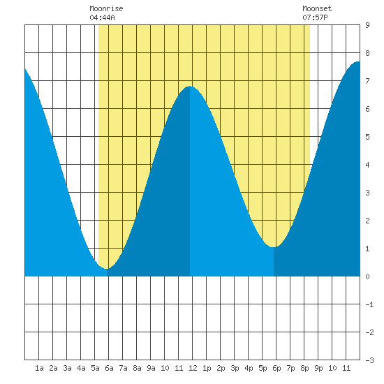 South Norwalk tide chart for Wednesday, June 9, 2021