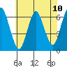 South Norwalk tide chart for Saturday, July 10, 2021