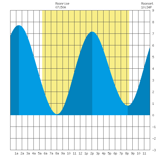 South Norwalk tide chart for Monday, July 12, 2021