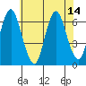 South Norwalk tide chart for Wednesday, July 14, 2021