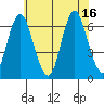 South Norwalk tide chart for Friday, July 16, 2021