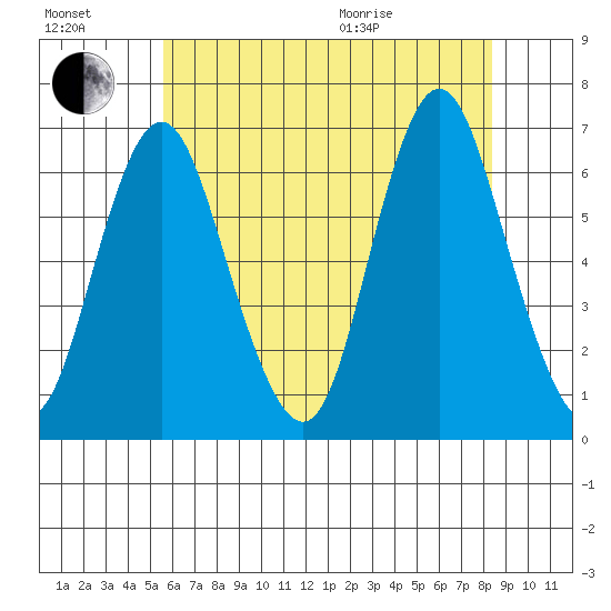 South Norwalk tide chart for Saturday, July 17, 2021