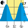 South Norwalk tide chart for Saturday, July 17, 2021