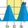 South Norwalk tide chart for Monday, July 19, 2021