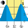 South Norwalk tide chart for Thursday, July 1, 2021