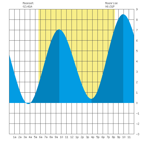 South Norwalk tide chart for Wednesday, July 21, 2021