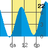 South Norwalk tide chart for Thursday, July 22, 2021
