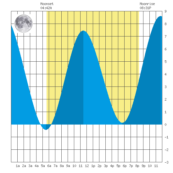 South Norwalk tide chart for Friday, July 23, 2021