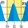 South Norwalk tide chart for Friday, July 23, 2021