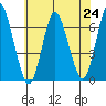 South Norwalk tide chart for Saturday, July 24, 2021