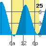 South Norwalk tide chart for Sunday, July 25, 2021