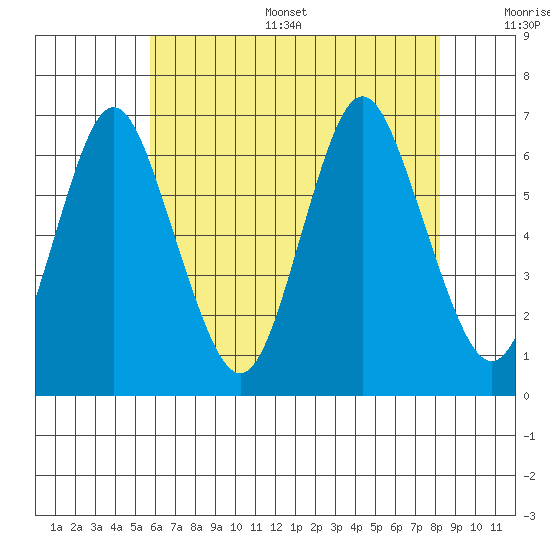 South Norwalk tide chart for Thursday, July 29, 2021
