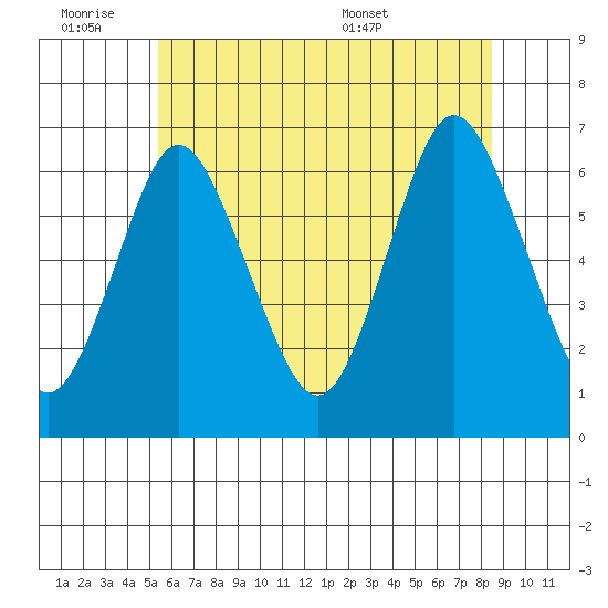 South Norwalk tide chart for Friday, July 2, 2021