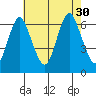 South Norwalk tide chart for Friday, July 30, 2021