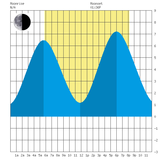 South Norwalk tide chart for Saturday, July 31, 2021