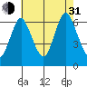South Norwalk tide chart for Saturday, July 31, 2021