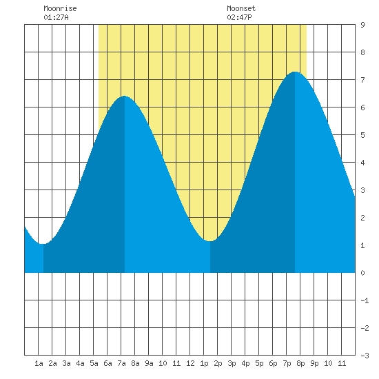 South Norwalk tide chart for Saturday, July 3, 2021