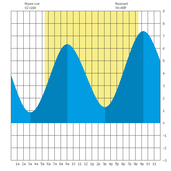 South Norwalk tide chart for Monday, July 5, 2021