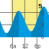 South Norwalk tide chart for Monday, July 5, 2021