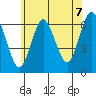 South Norwalk tide chart for Wednesday, July 7, 2021