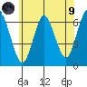 South Norwalk tide chart for Friday, July 9, 2021