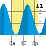South Norwalk tide chart for Wednesday, August 11, 2021