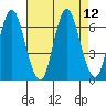 South Norwalk tide chart for Thursday, August 12, 2021
