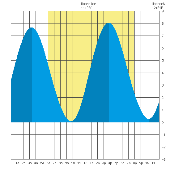 South Norwalk tide chart for Friday, August 13, 2021
