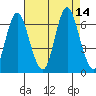 South Norwalk tide chart for Saturday, August 14, 2021