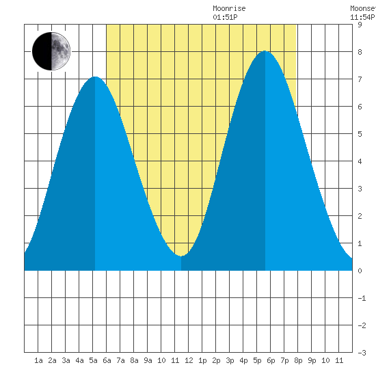South Norwalk tide chart for Sunday, August 15, 2021