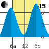 South Norwalk tide chart for Sunday, August 15, 2021
