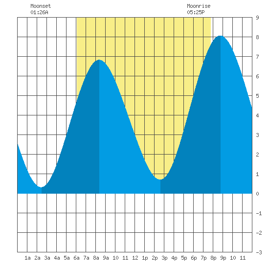 South Norwalk tide chart for Wednesday, August 18, 2021